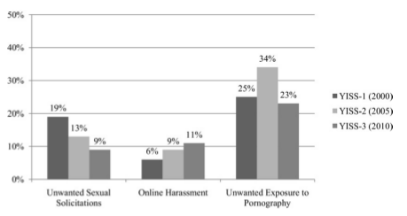 Gráfica de la evolución de las solicitudes sexuales, ciberbullying y pornografía online (2000-2010)