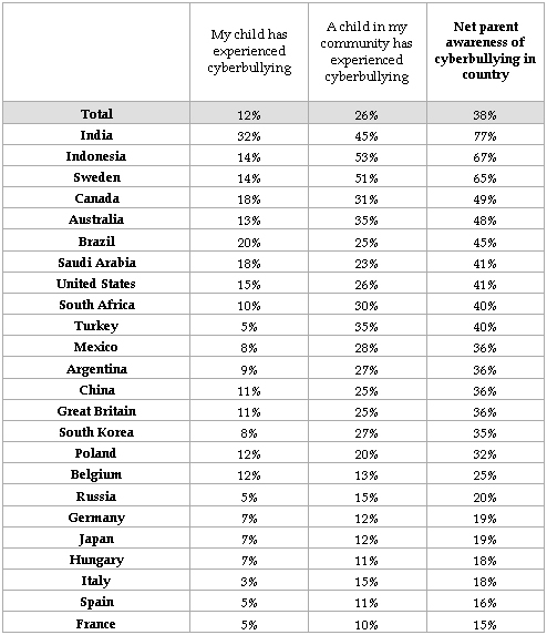 Estadísticas de conocimiento del problema del ciber-bullying en varios países (Encuesta Ipsos para Reuters, 2011)