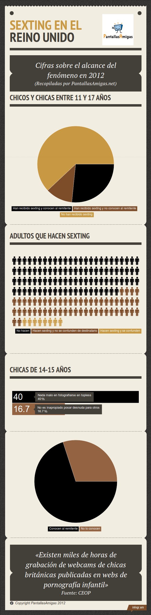 Estadísticas sexting Reino Unido