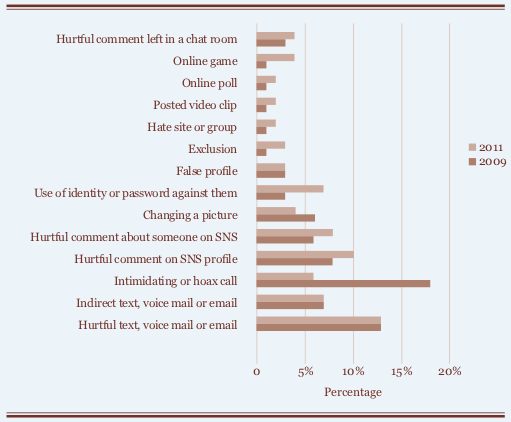 Estadísticas sobre ciberbullying, comparando 2009 y 2011