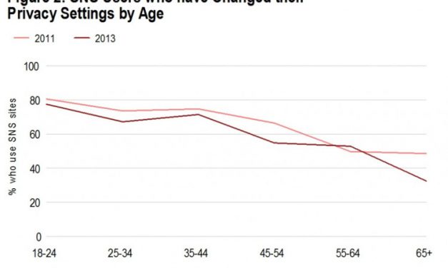 Estudio encuentra que los adolescentes cuidan más la privacidad en las redes sociales que los adultos