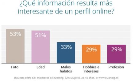 Las mentiras más comunes que se usan en los perfiles de las redes sociales