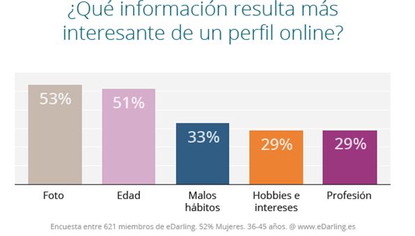 Las mentiras más comunes que se usan en los perfiles de las redes sociales