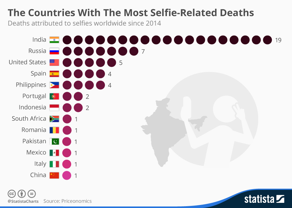 muerte_por_selfie_ranking_mundial_stactisra