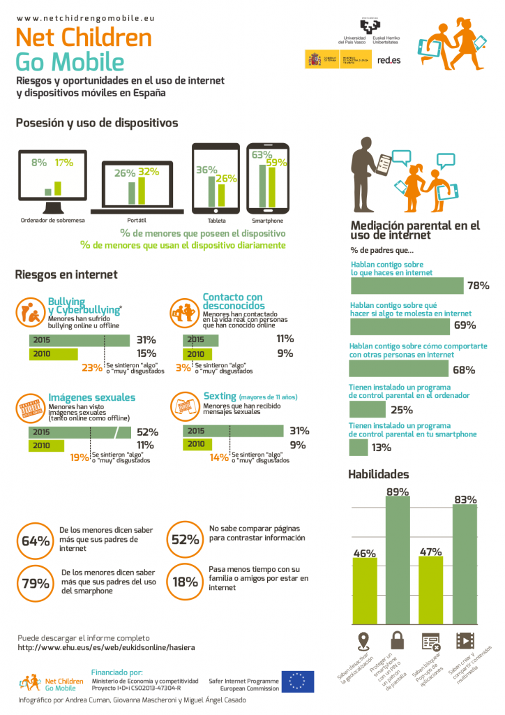 Infografía Net Children Go Mobile España EU Kids Online UPV-EHU