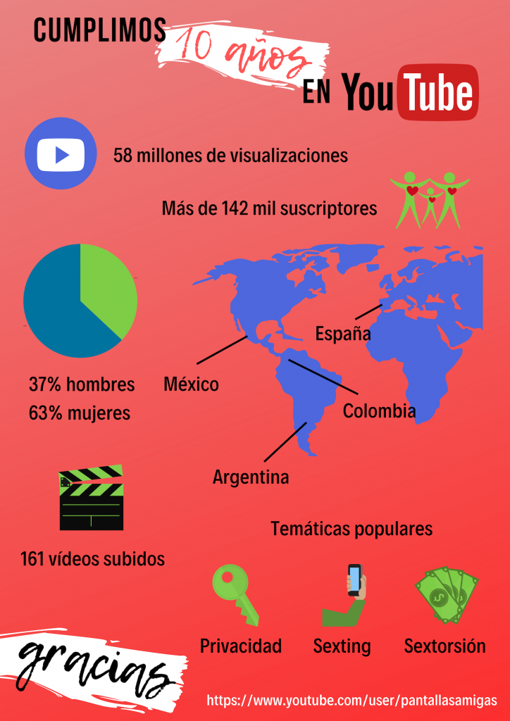 Infografía con los datos más relevantes del canal de Youtube de PantallasAmigas