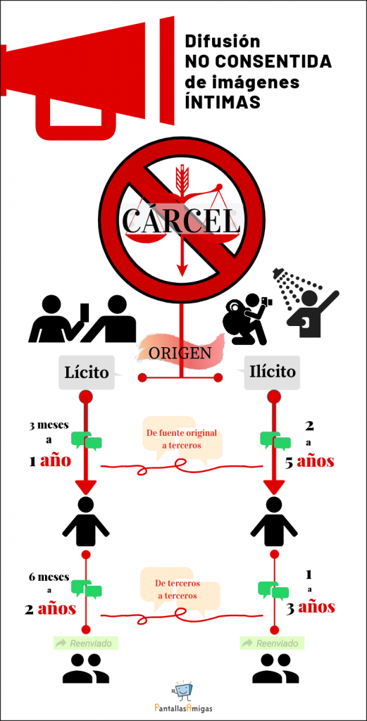 infografía penas de cárcel por compartir imágenes íntimas sin consentimiento