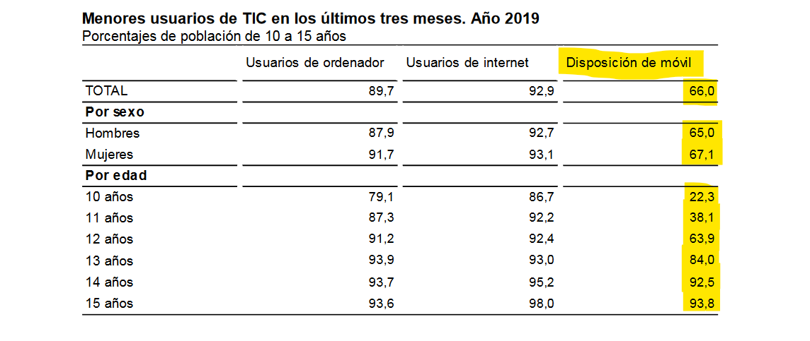 Menores usuarios de TIC en los últimos tres meses. Año 2019 