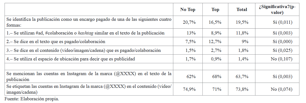 Identificación de la publicidad en publicaciones con marcas