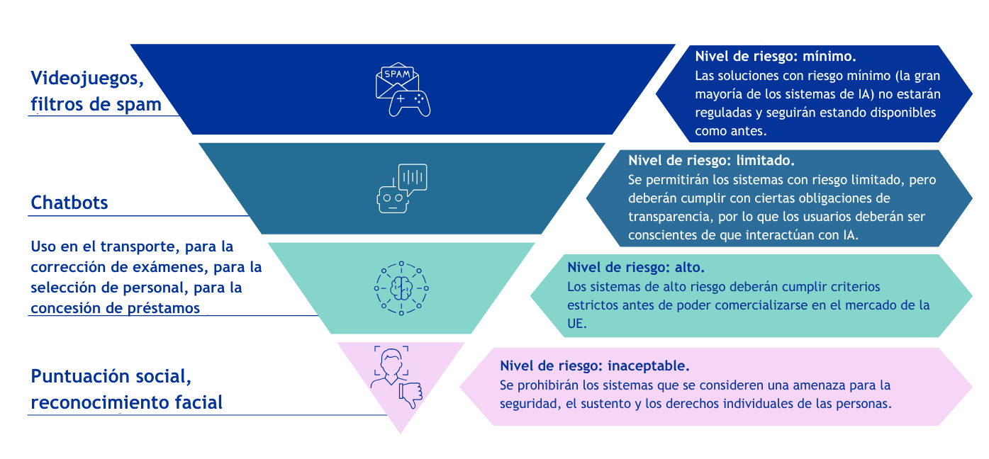 Imagen que muestra una pirámide invertida compuesta por cuatro tipos de sistemas de IA que corresponden a diferentes niveles de riesgo Imagen que muestra una pirámide invertida compuesta por cuatro tipos de sistemas de IA que corresponden a diferentes niveles de riesgo