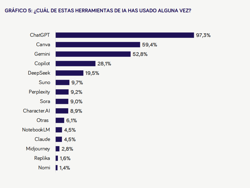 ¿Cuál de estas herramientas de ia has usado alguna vez? ¿Cuál de estas herramientas de ia has usado alguna vez?
