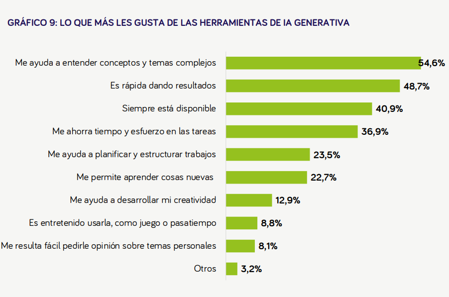 Lo que más les gusta de las herramientas de IA generativa Lo que más les gusta de las herramientas de IA generativa