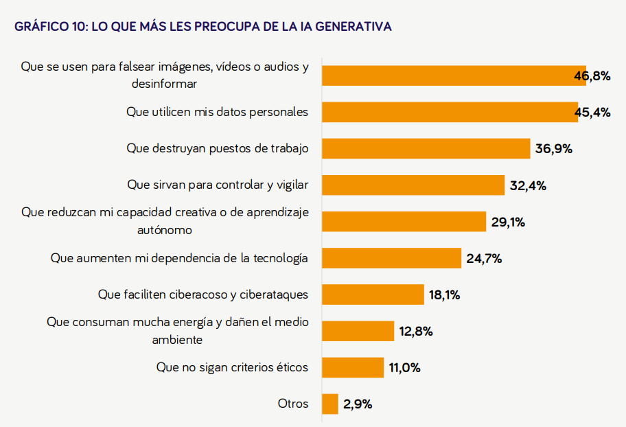 Lo que más les preocupa de la IA generativa Lo que más les preocupa de la IA generativa