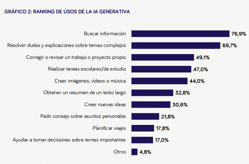 Ranking de usos de la IA generativa Ranking de usos de la IA generativa