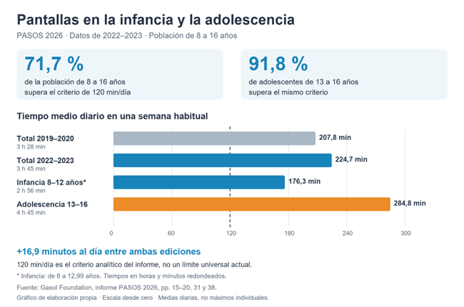 Elaboración propia a partir de las figuras 17, 18, 29 y 30 del informe PASOS 2026 Elaboración propia a partir de las figuras 17, 18, 29 y 30 del informe PASOS 2026